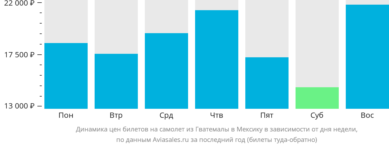 Динамика цен билетов на самолёт из Гватемалы в Мексику в зависимости от дня недели