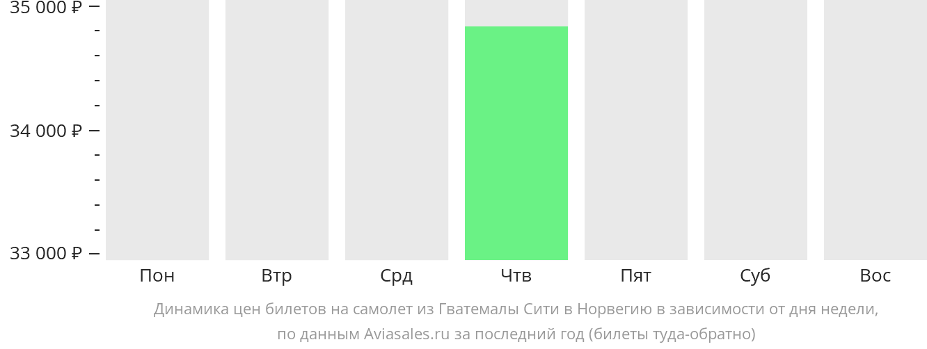 Динамика цен билетов на самолёт из Гватемалы в Норвегию в зависимости от дня недели