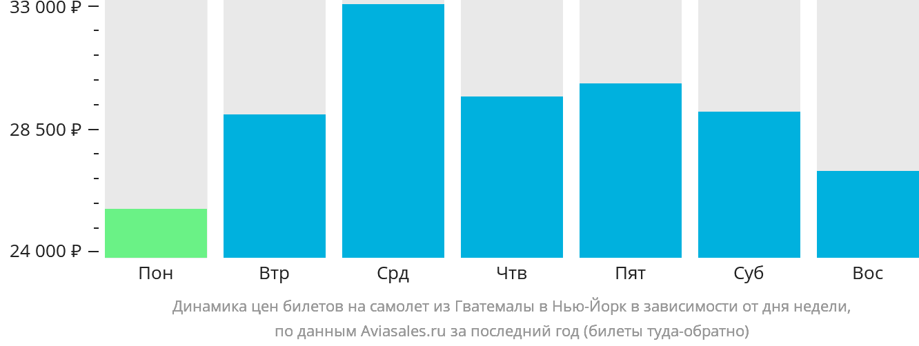 Динамика цен билетов на самолёт из Гватемалы в Нью-Йорк в зависимости от дня недели