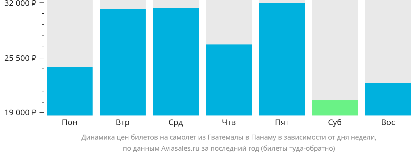 Динамика цен билетов на самолёт из Гватемалы в Панаму в зависимости от дня недели