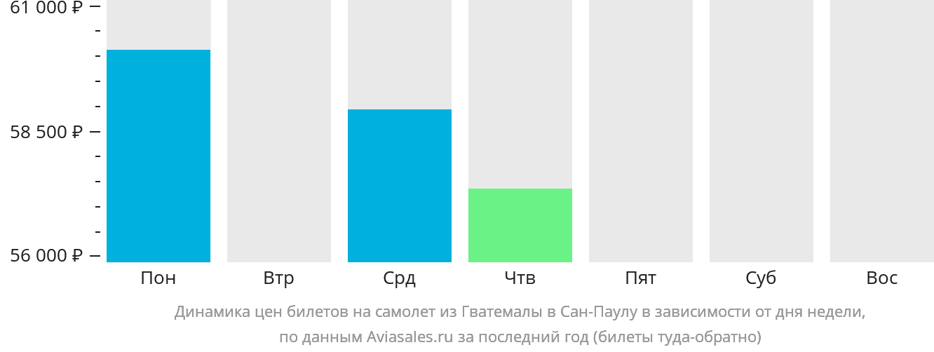 Динамика цен билетов на самолёт из Гватемалы в Сан-Паулу в зависимости от дня недели