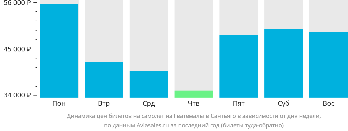 Динамика цен билетов на самолёт из Гватемалы в Сантьяго в зависимости от дня недели