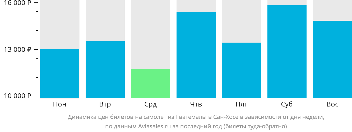 Динамика цен билетов на самолёт из Гватемалы в Сан-Хосе в зависимости от дня недели