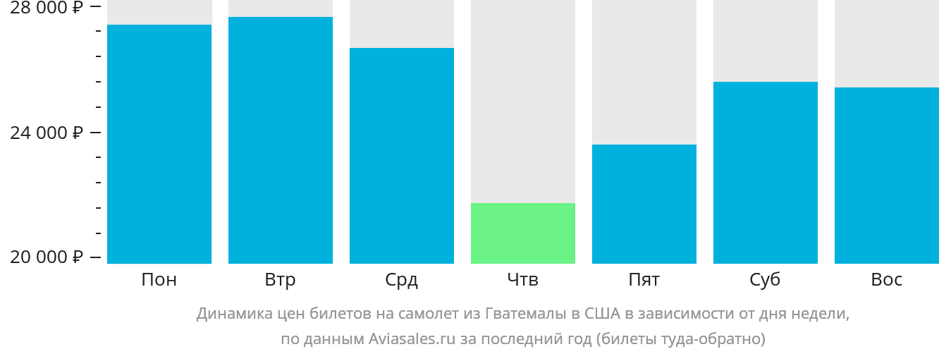 Динамика цен билетов на самолёт из Гватемалы в США в зависимости от дня недели