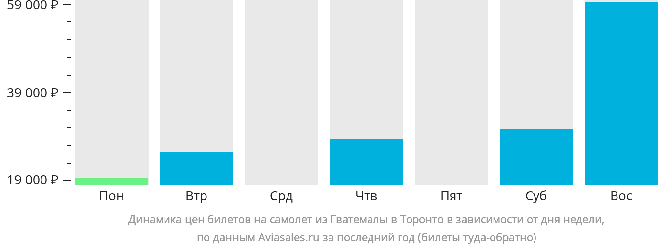 Динамика цен билетов на самолёт из Гватемалы в Торонто в зависимости от дня недели