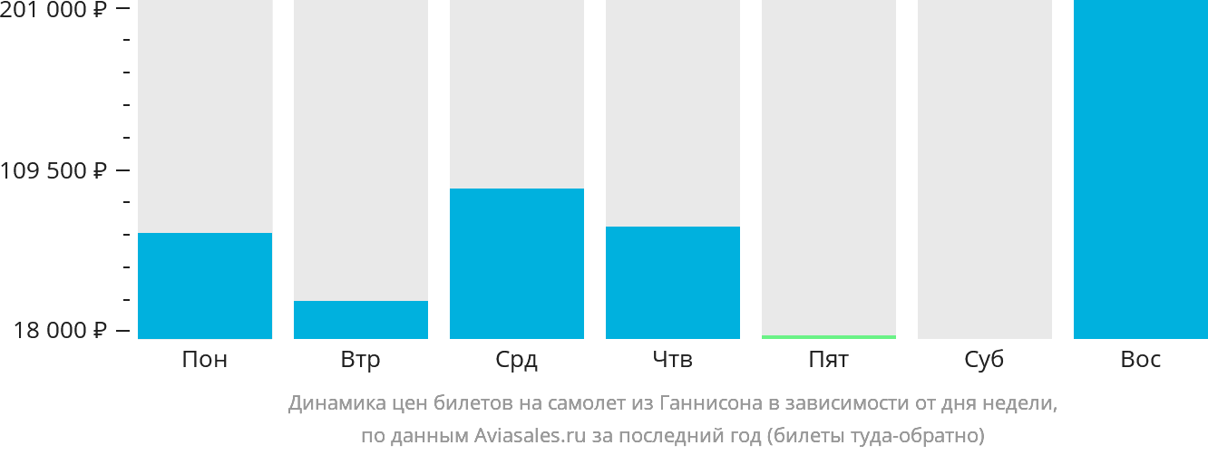 Динамика цен билетов на самолёт из Ганнисона в зависимости от дня недели