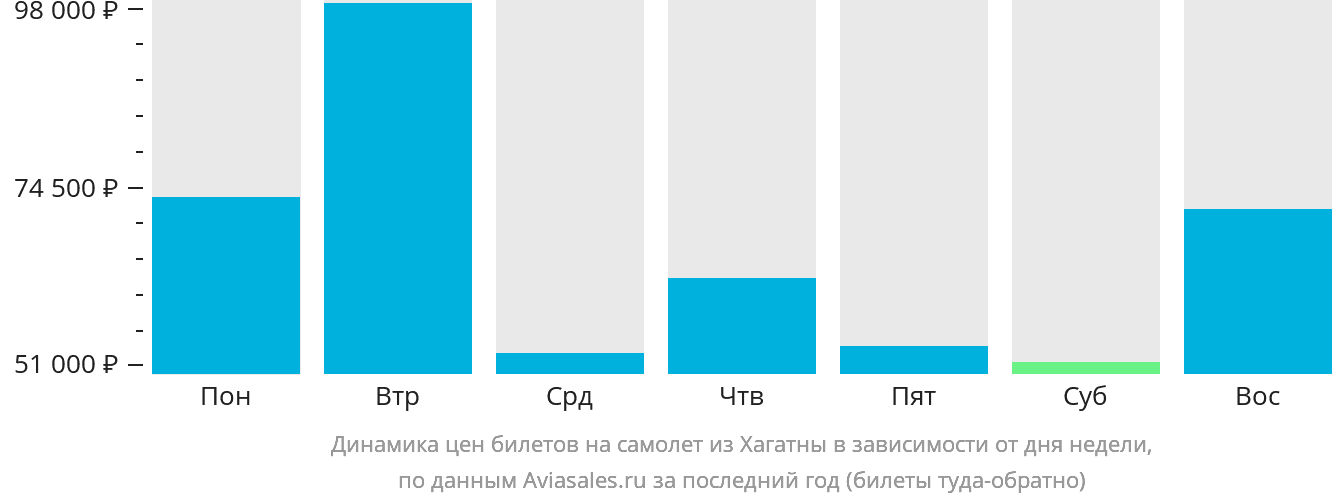 Динамика цен билетов на самолёт из Хагатны в зависимости от дня недели