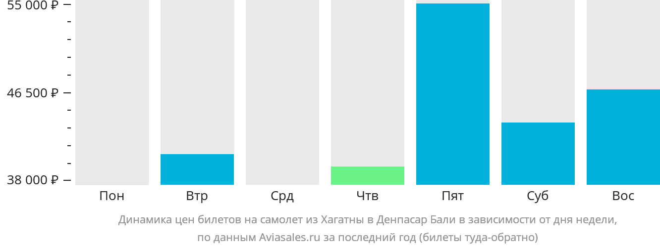 Динамика цен билетов на самолёт из Хагатны в Денпасар (Бали) в зависимости от дня недели