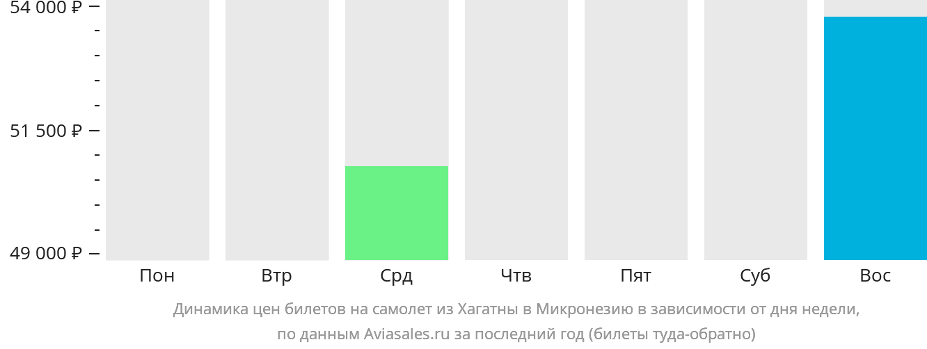 Динамика цен билетов на самолёт из Хагатны в Микронезию в зависимости от дня недели