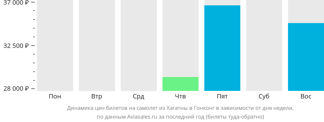 Динамика цен билетов на самолёт из Хагатны в Гонконг в зависимости от дня недели