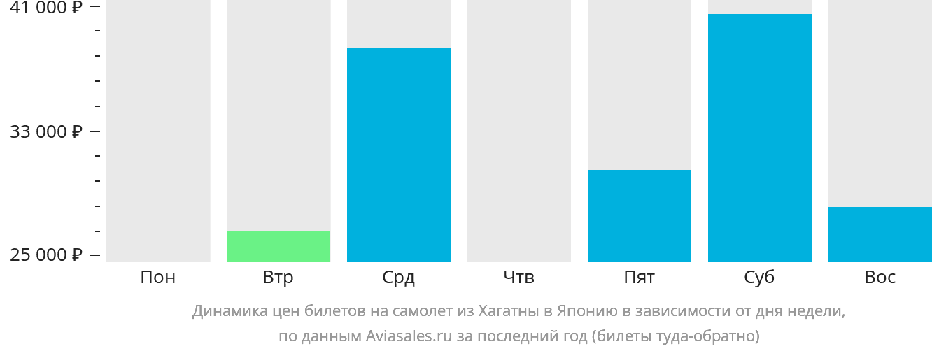Динамика цен билетов на самолёт из Хагатны в Японию в зависимости от дня недели