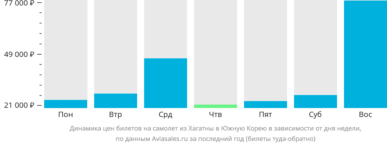 Динамика цен билетов на самолёт из Хагатны в Южную Корею в зависимости от дня недели