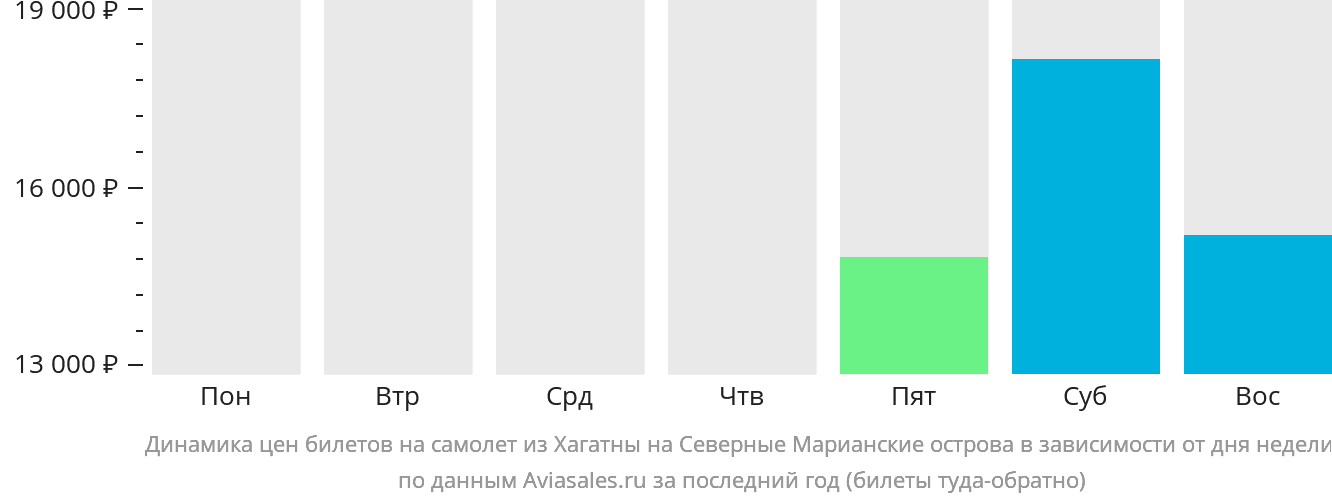 Динамика цен билетов на самолёт из Хагатны на Северные Марианские острова в зависимости от дня недели