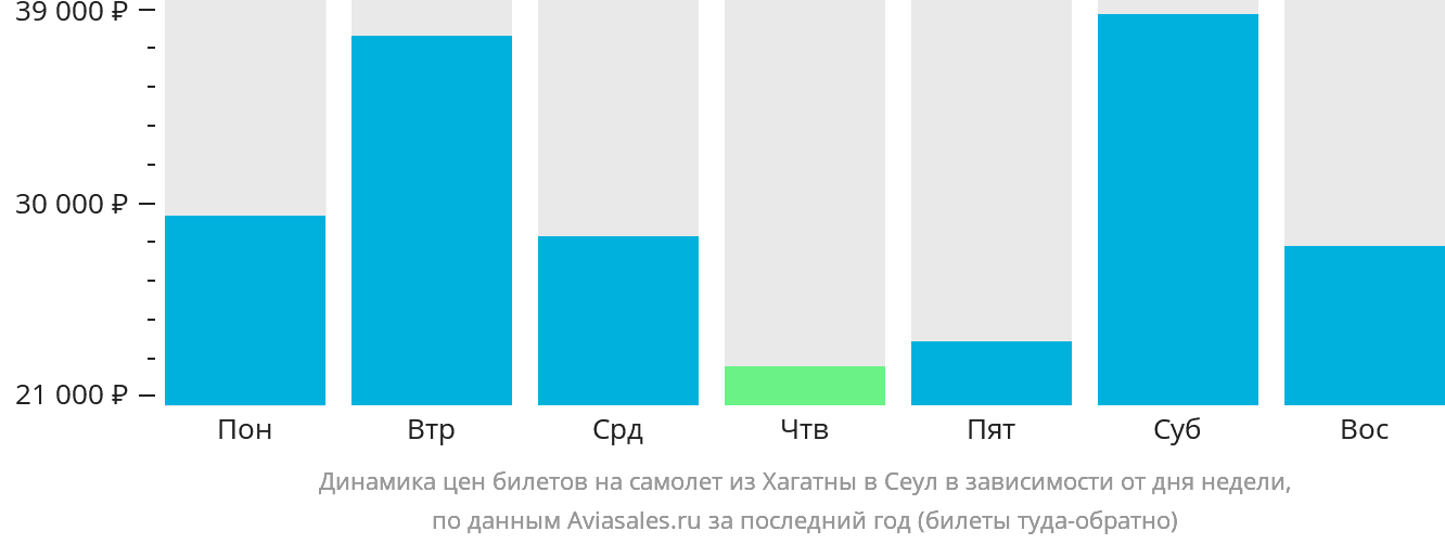 Динамика цен билетов на самолёт из Хагатны в Сеул в зависимости от дня недели