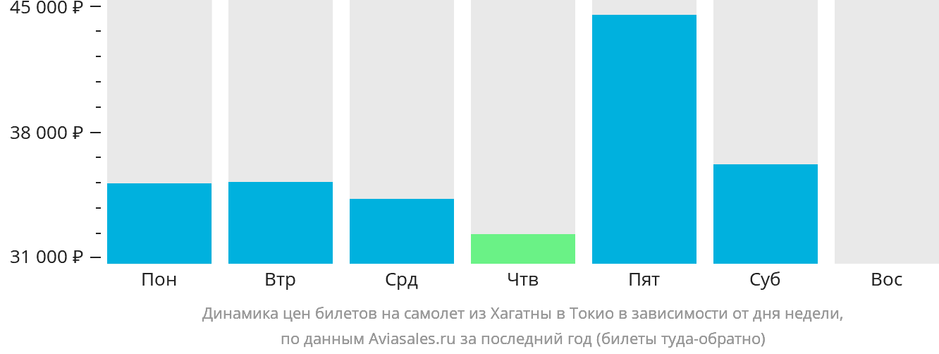 Динамика цен билетов на самолёт из Хагатны в Токио в зависимости от дня недели