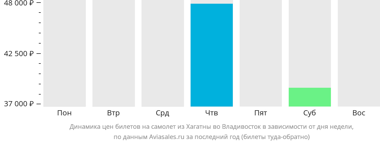 Динамика цен билетов на самолёт из Хагатны во Владивосток в зависимости от дня недели