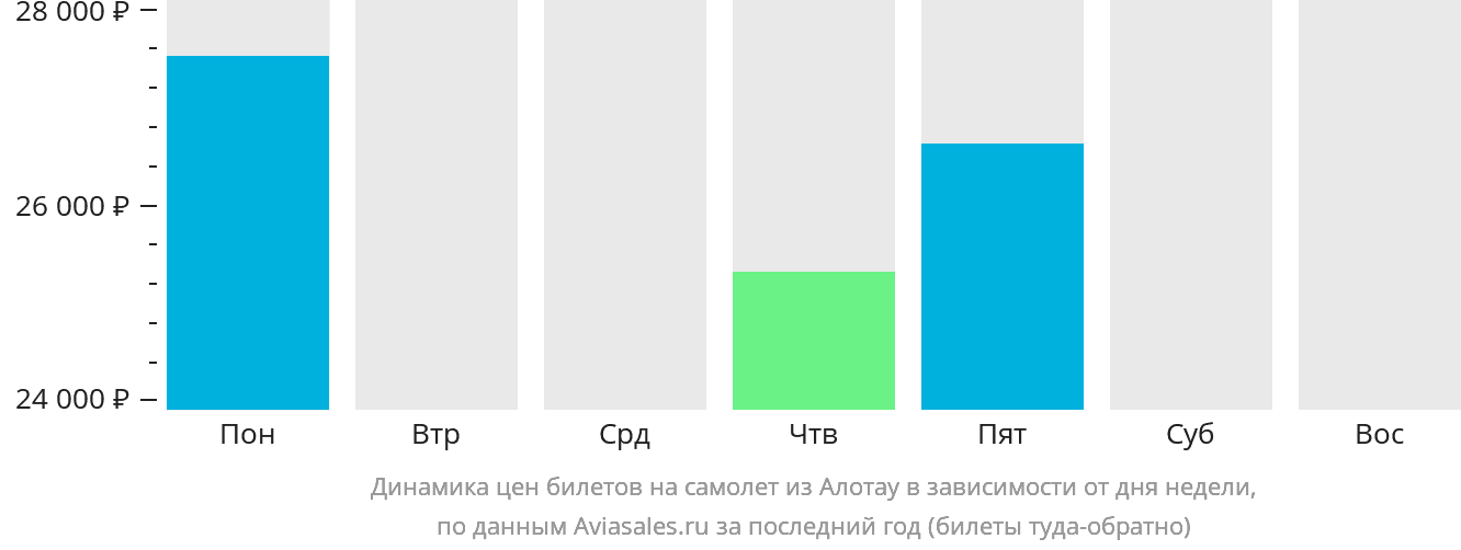 Динамика цен билетов на самолёт из Алотау в зависимости от дня недели