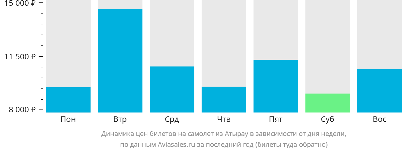 Динамика цен билетов на самолёт из Атырау в зависимости от дня недели
