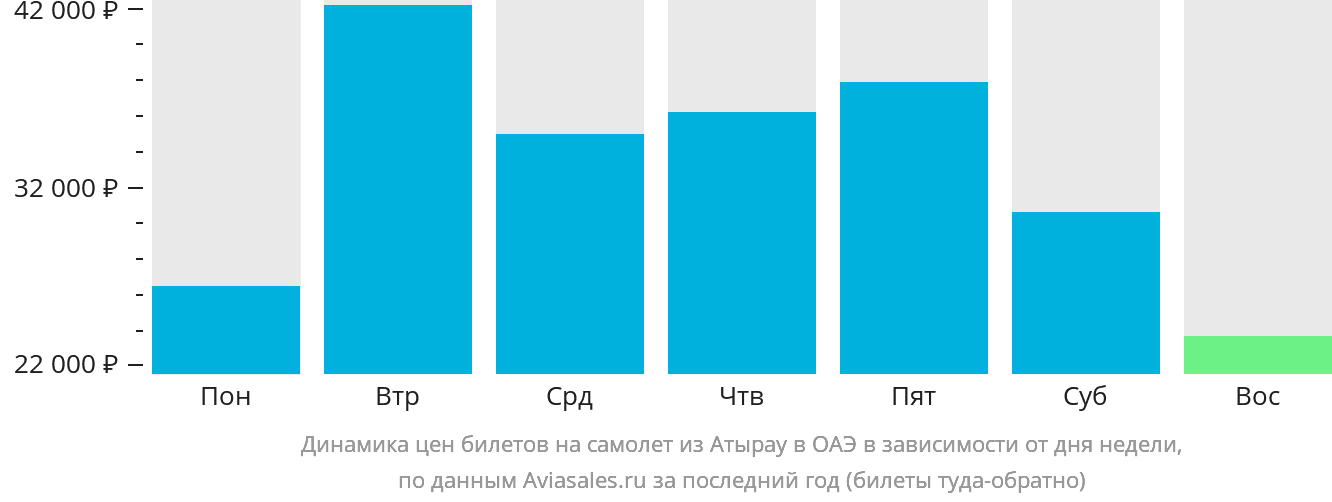 Динамика цен билетов на самолёт из Атырау в ОАЭ в зависимости от дня недели