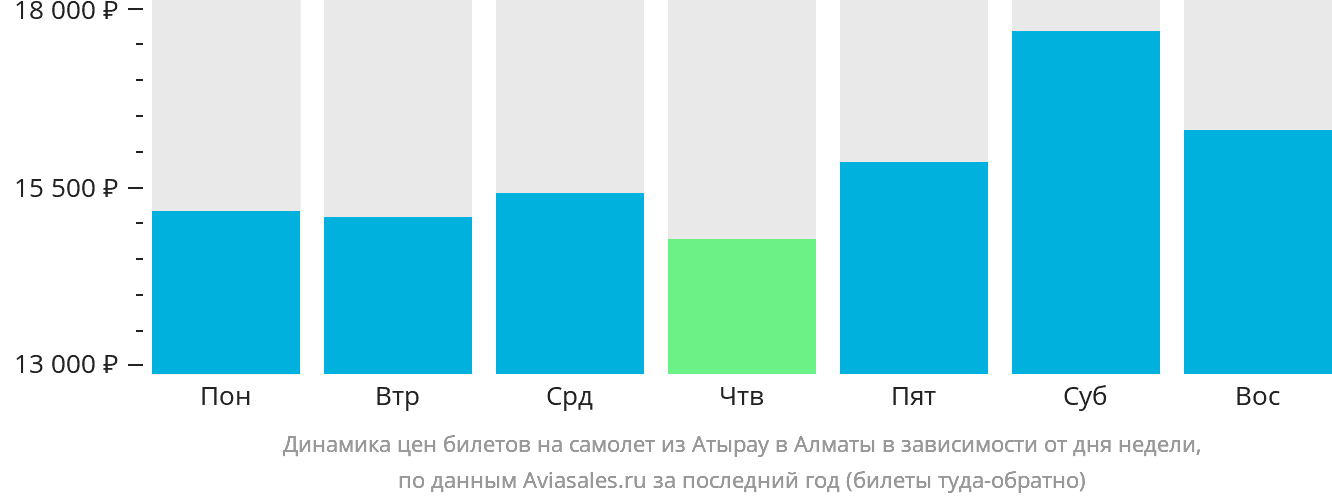Динамика цен билетов на самолёт из Атырау в Алматы в зависимости от дня недели