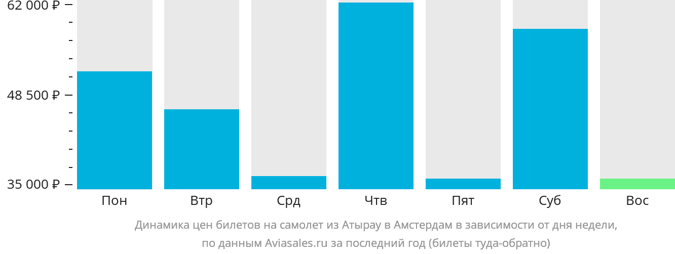 Динамика цен билетов на самолёт из Атырау в Амстердам в зависимости от дня недели