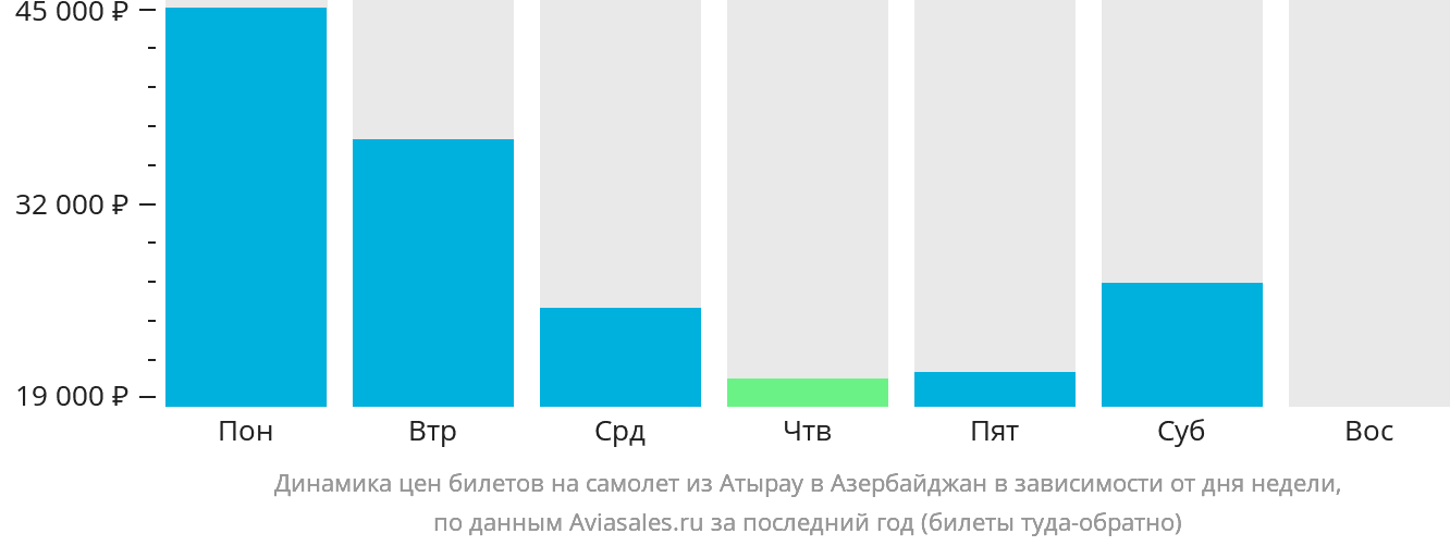 Динамика цен билетов на самолёт из Атырау в Азербайджан в зависимости от дня недели