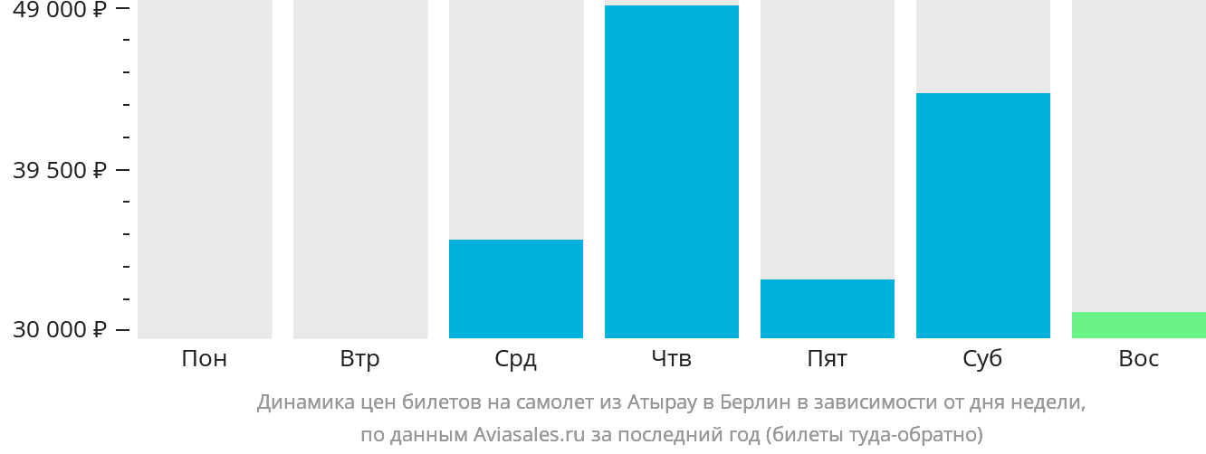 Динамика цен билетов на самолёт из Атырау в Берлин в зависимости от дня недели