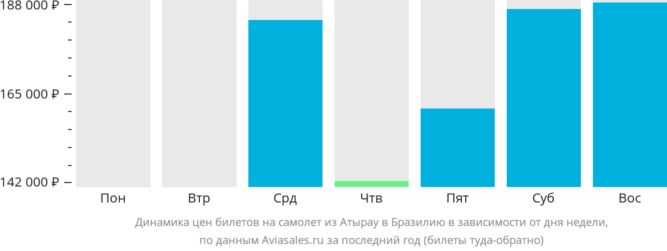 Динамика цен билетов на самолёт из Атырау в Бразилию в зависимости от дня недели