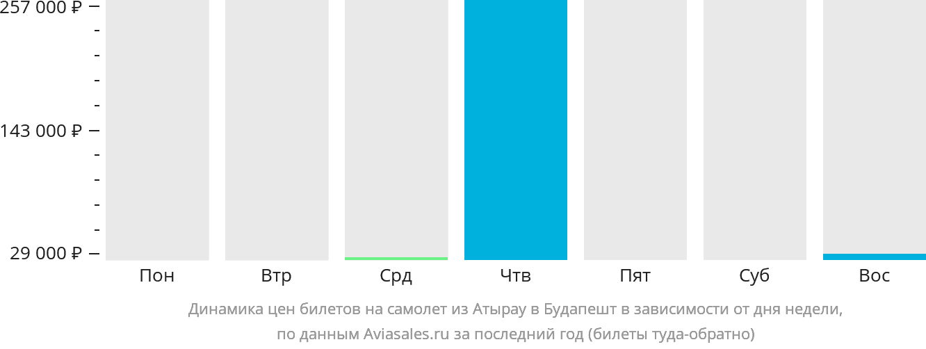 Динамика цен билетов на самолёт из Атырау в Будапешт в зависимости от дня недели