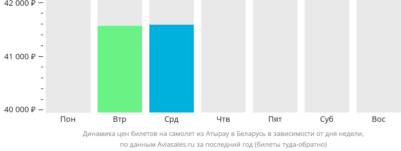 Динамика цен билетов на самолёт из Атырау в Беларусь в зависимости от дня недели