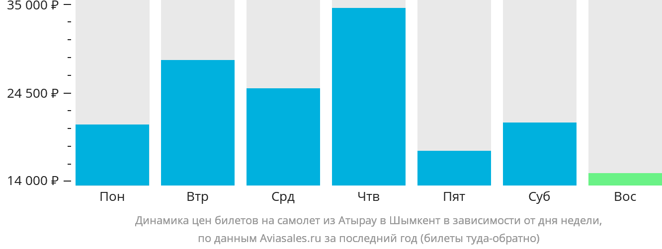 Динамика цен билетов на самолёт из Атырау в Шымкент в зависимости от дня недели
