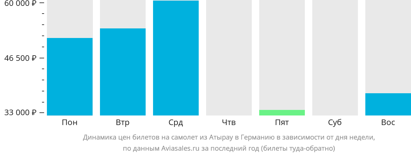 Динамика цен билетов на самолёт из Атырау в Германию в зависимости от дня недели