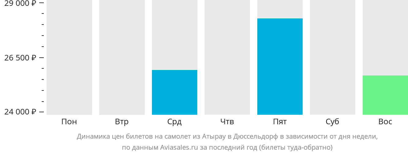 Динамика цен билетов на самолёт из Атырау в Дюссельдорф в зависимости от дня недели