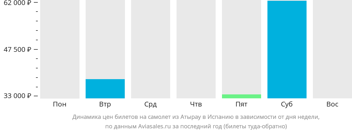 Динамика цен билетов на самолёт из Атырау в Испанию в зависимости от дня недели