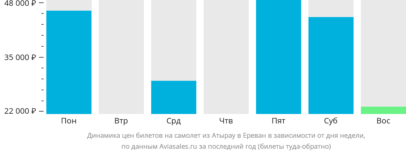 Динамика цен билетов на самолёт из Атырау в Ереван в зависимости от дня недели