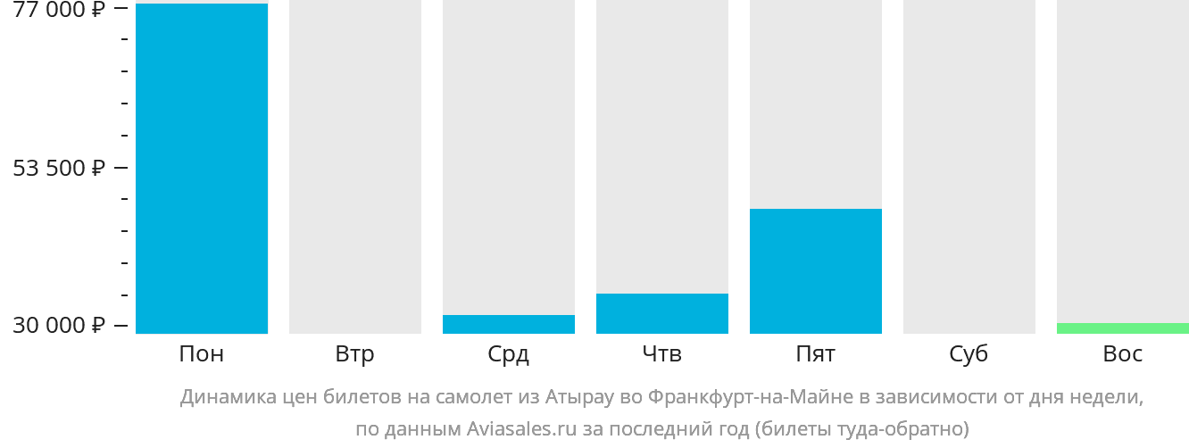 Динамика цен билетов на самолёт из Атырау во Франкфурт-на-Майне в зависимости от дня недели