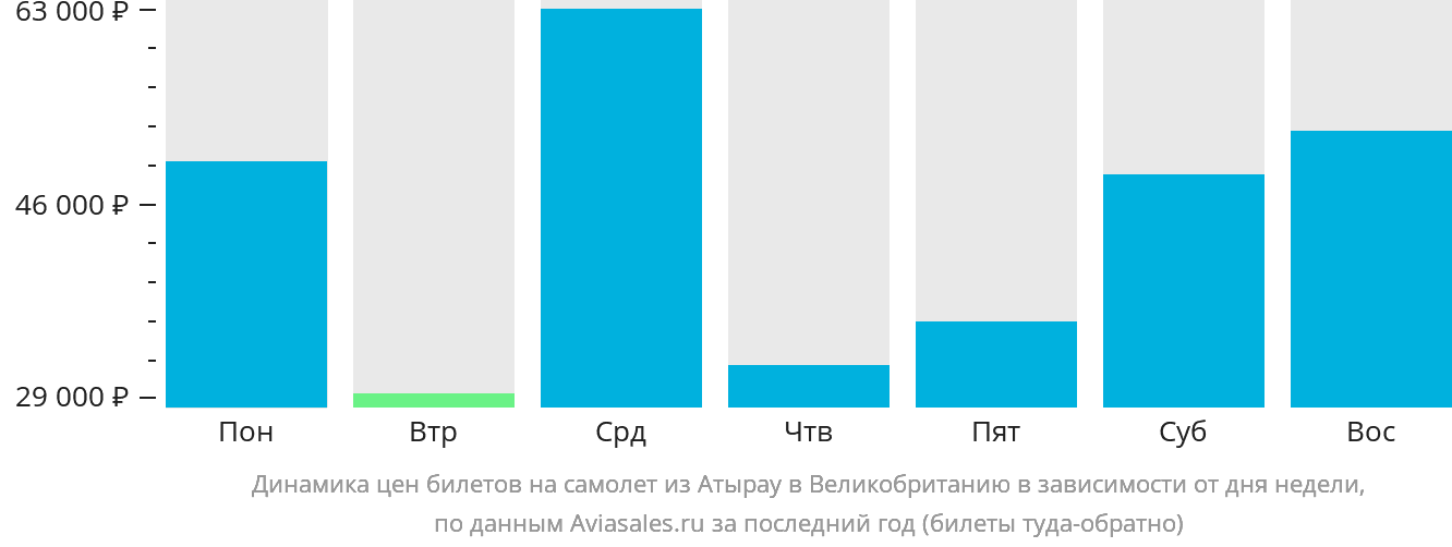 Динамика цен билетов на самолёт из Атырау в Великобританию в зависимости от дня недели