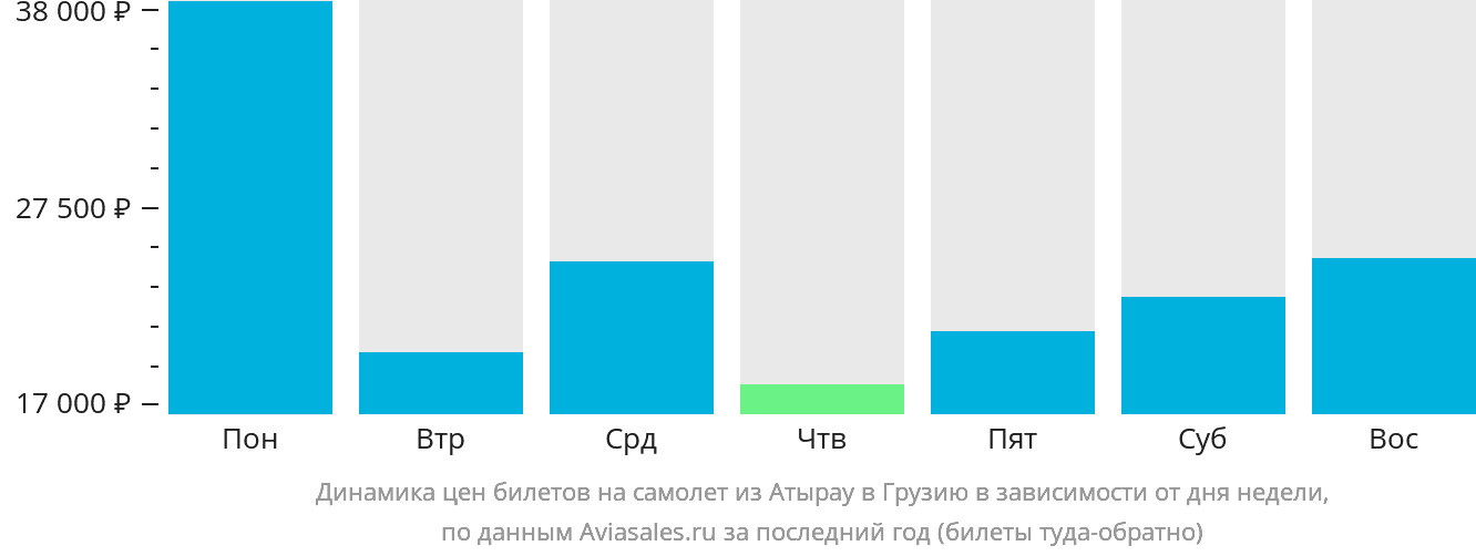 Динамика цен билетов на самолёт из Атырау в Грузию в зависимости от дня недели