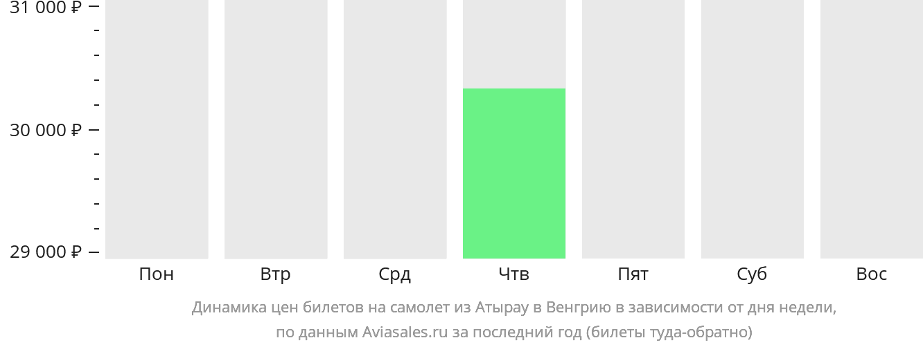 Динамика цен билетов на самолёт из Атырау в Венгрию в зависимости от дня недели