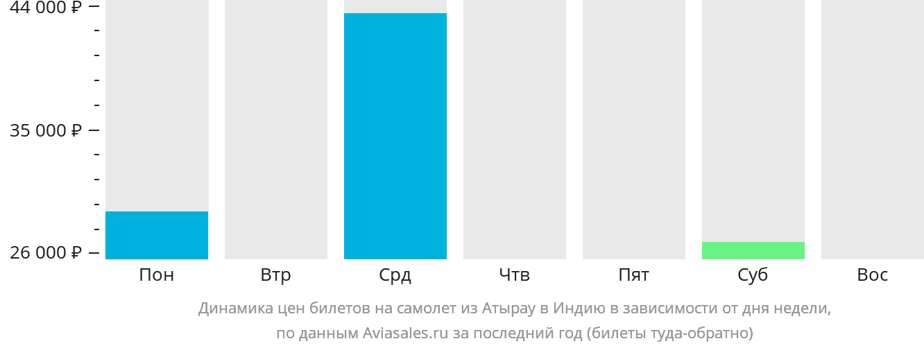 Динамика цен билетов на самолёт из Атырау в Индию в зависимости от дня недели