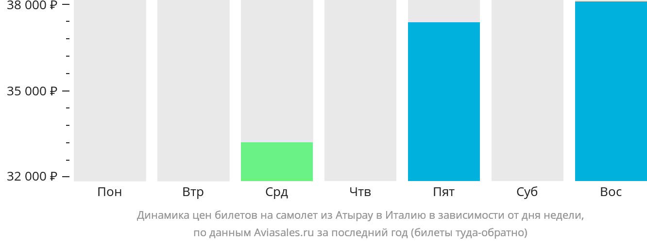 Динамика цен билетов на самолёт из Атырау в Италию в зависимости от дня недели