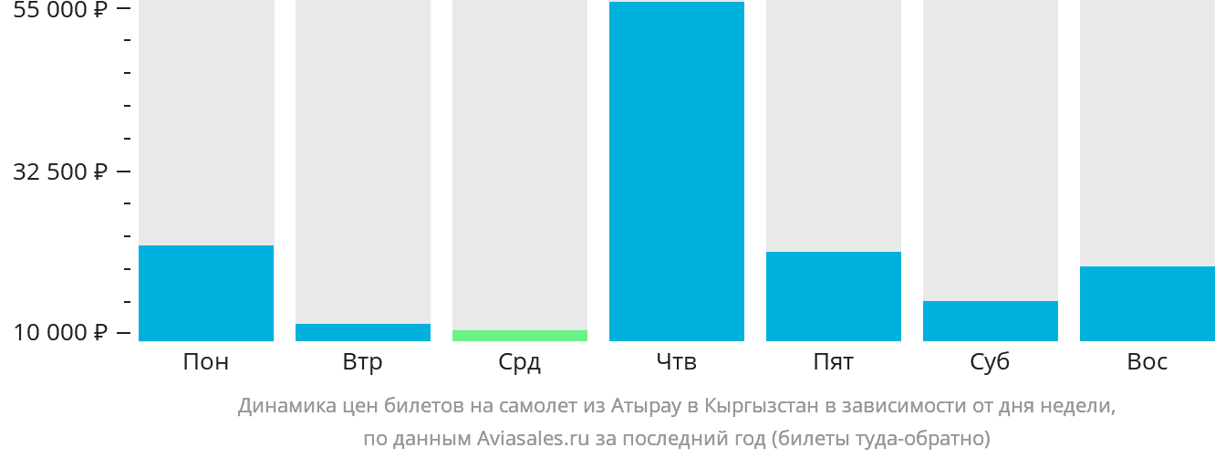 Динамика цен билетов на самолёт из Атырау в Кыргызстан в зависимости от дня недели