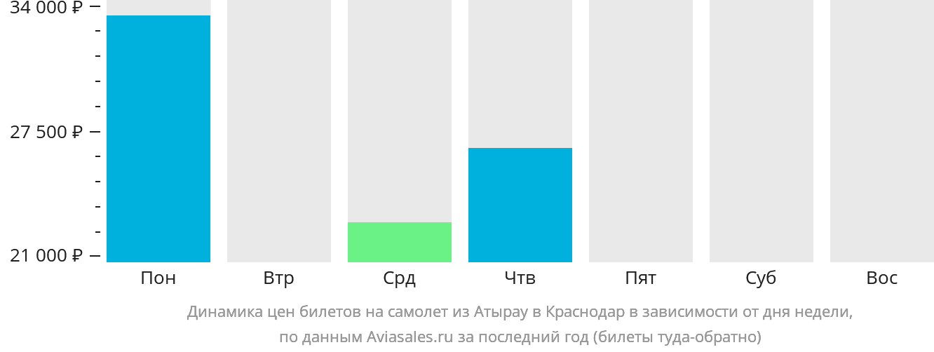 Динамика цен билетов на самолёт из Атырау в Краснодар в зависимости от дня недели