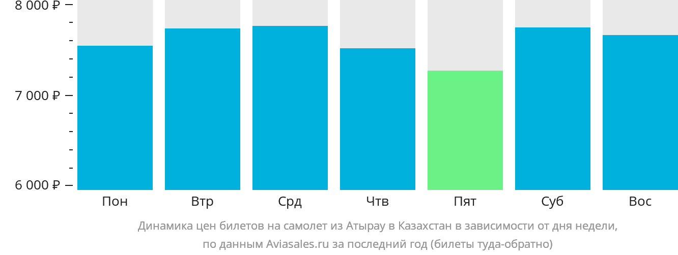 Динамика цен билетов на самолёт из Атырау в Казахстан в зависимости от дня недели