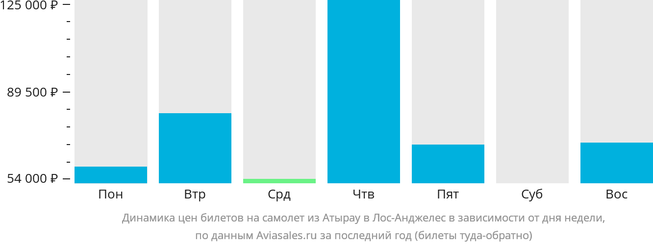 Динамика цен билетов на самолёт из Атырау в Лос-Анджелес в зависимости от дня недели