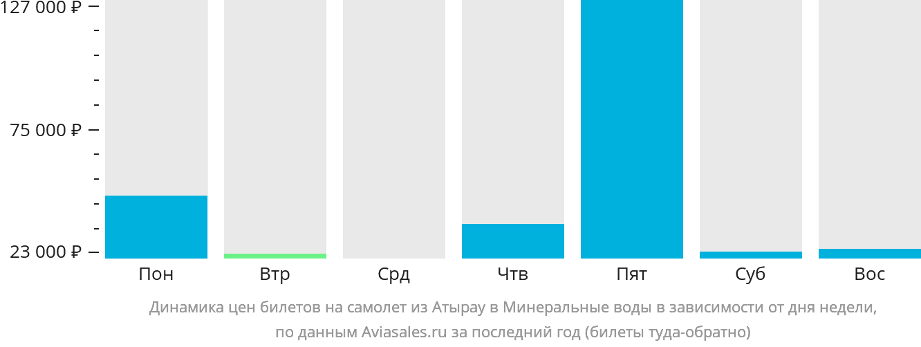 Динамика цен билетов на самолёт из Атырау в Минеральные Воды в зависимости от дня недели