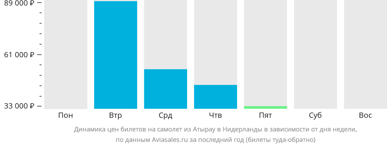 Динамика цен билетов на самолёт из Атырау в Нидерланды в зависимости от дня недели