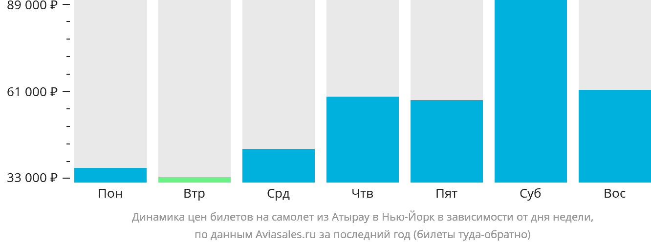 Динамика цен билетов на самолёт из Атырау в Нью-Йорк в зависимости от дня недели