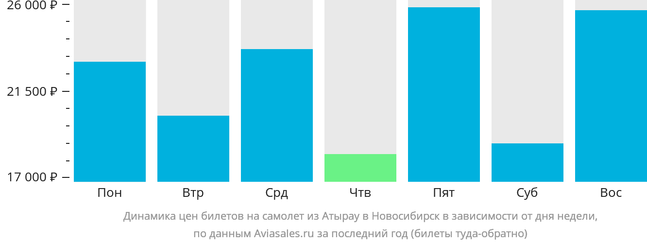Динамика цен билетов на самолёт из Атырау в Новосибирск в зависимости от дня недели