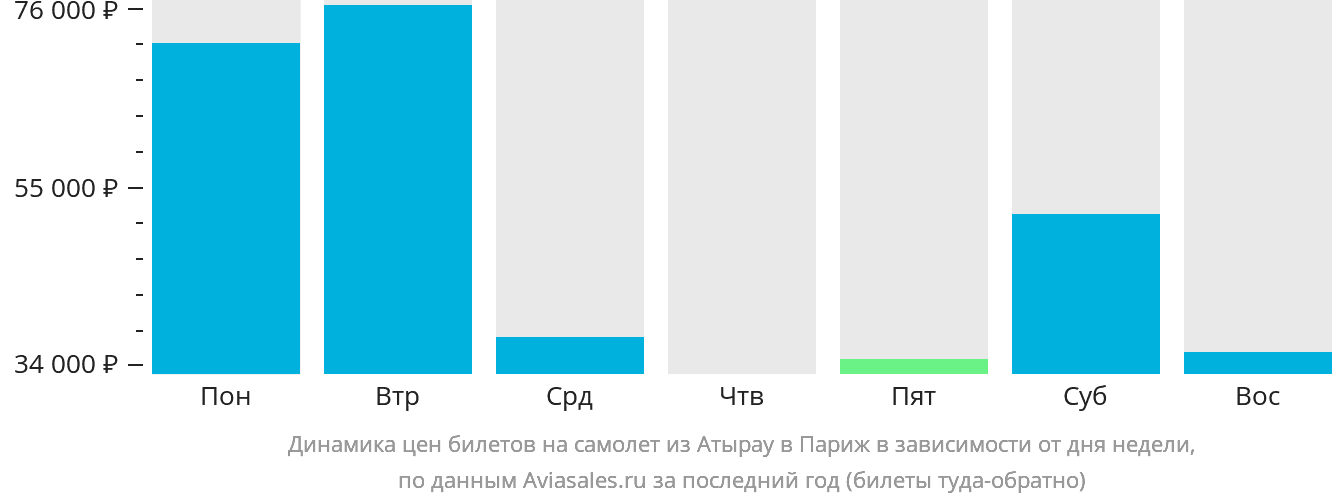 Динамика цен билетов на самолёт из Атырау в Париж в зависимости от дня недели